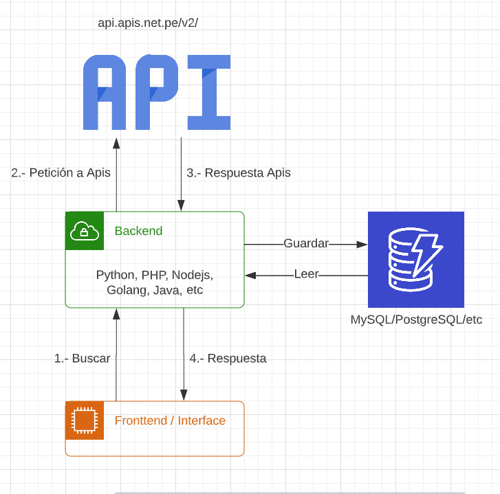 Integración api ruc y api sunat